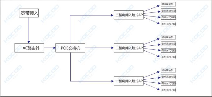 HPE Aruba無線網絡 | 康普Commscope | 弱電工程